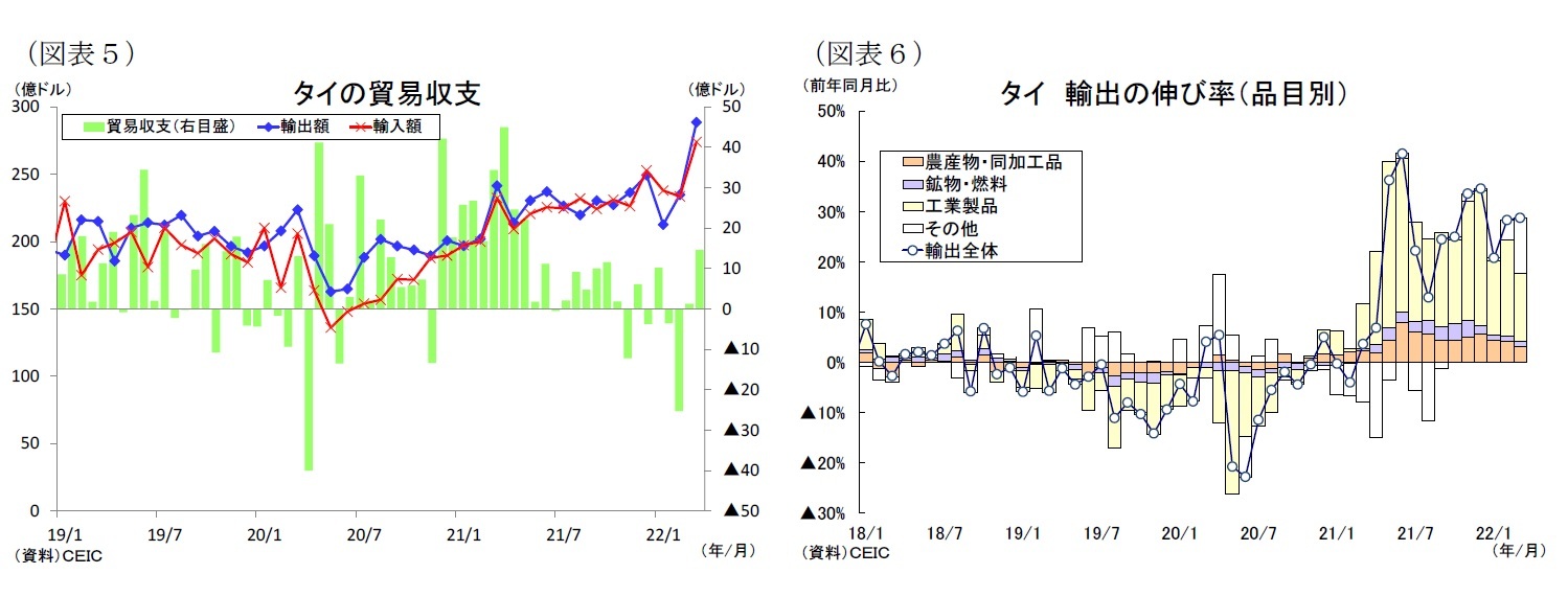 （図表５）タイの貿易収支/（図表６）タイ輸出の伸び率（品目別）