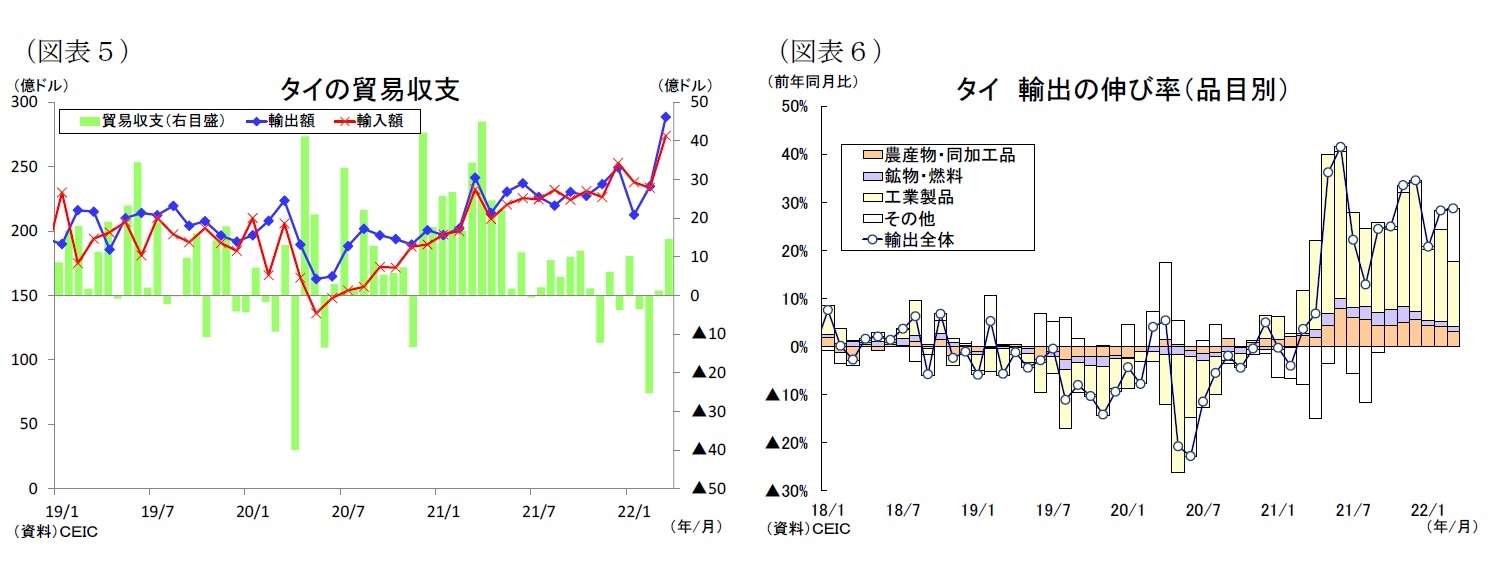 (図表5)タイの貿易収支/(図表6)タイ輸出の伸び率(品目別)