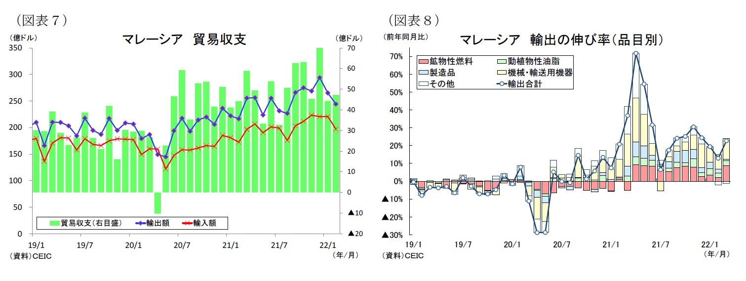 （図表７）マレーシア貿易収支/（図表８）マレーシア輸出の伸び率（品目別）