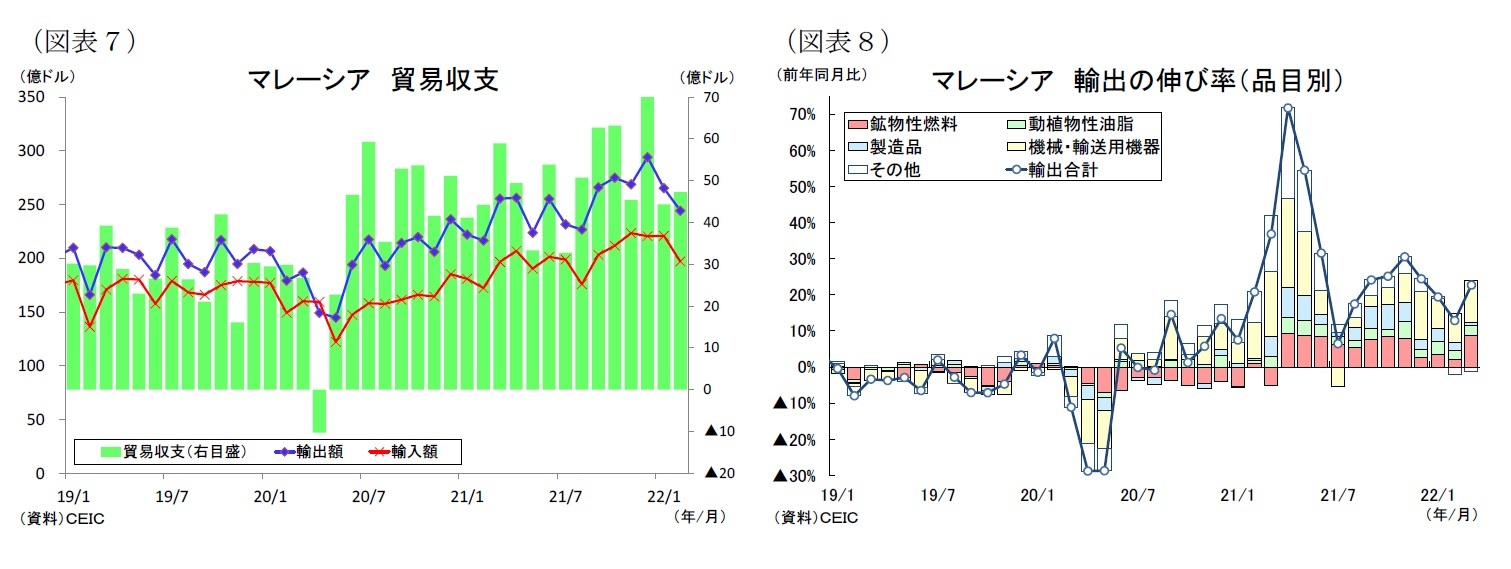 (図表7)マレーシア貿易収支/(図表8)マレーシア輸出の伸び率(品目別)