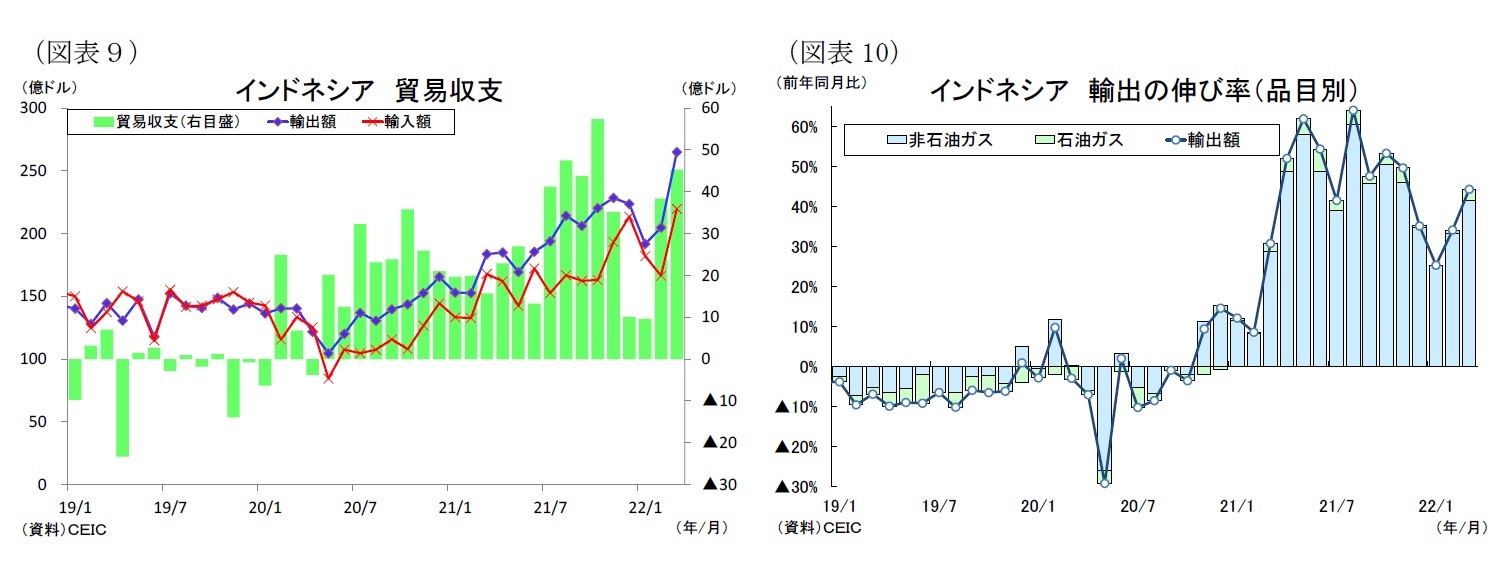 (図表9)インドネシア貿易収支/(図表10)インドネシア輸出の伸び率(品目別)