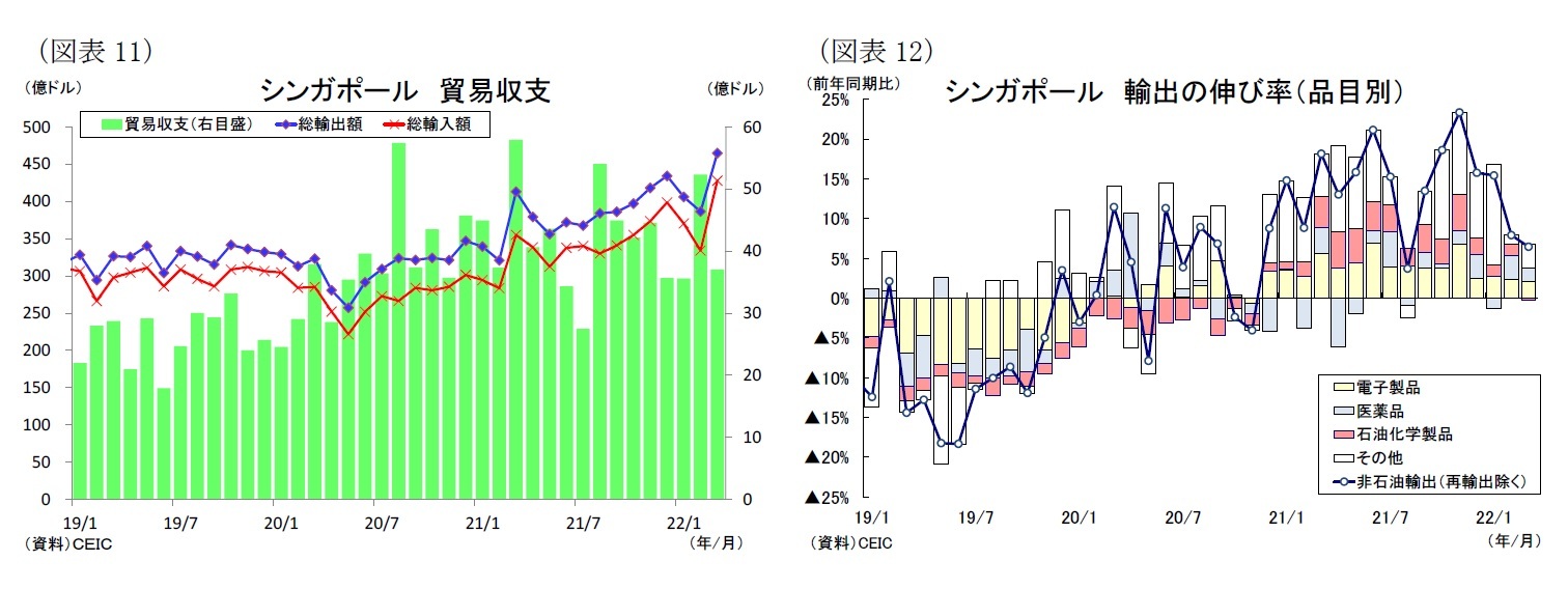 (図表11)シンガポール貿易収支/(図表12)シンガポール輸出の伸び率(品目別)
