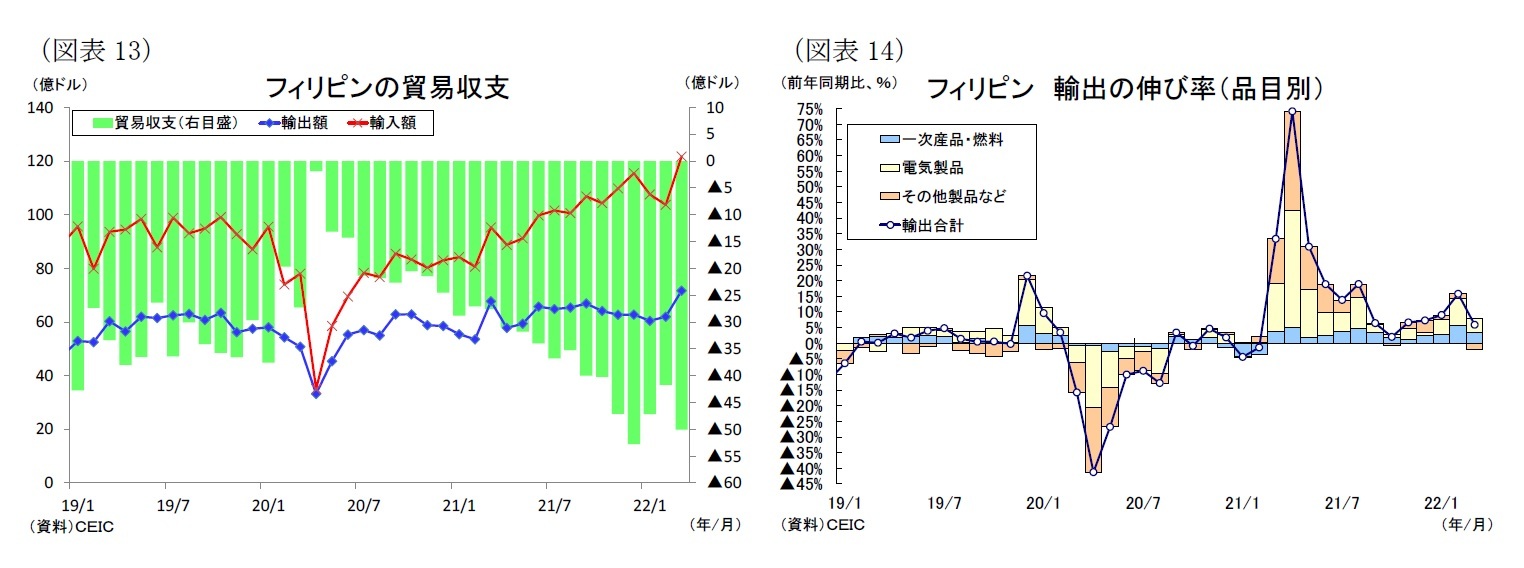 （図表13）フィリピンの貿易収支/（図表14）フィリピン 輸出の伸び率（品目別）