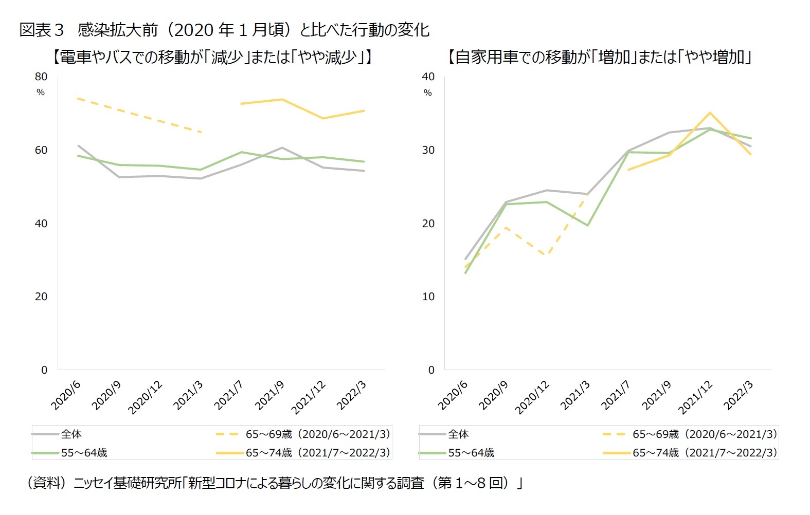 図表３　感染拡大前（2020年1月頃）と比べた行動の変化