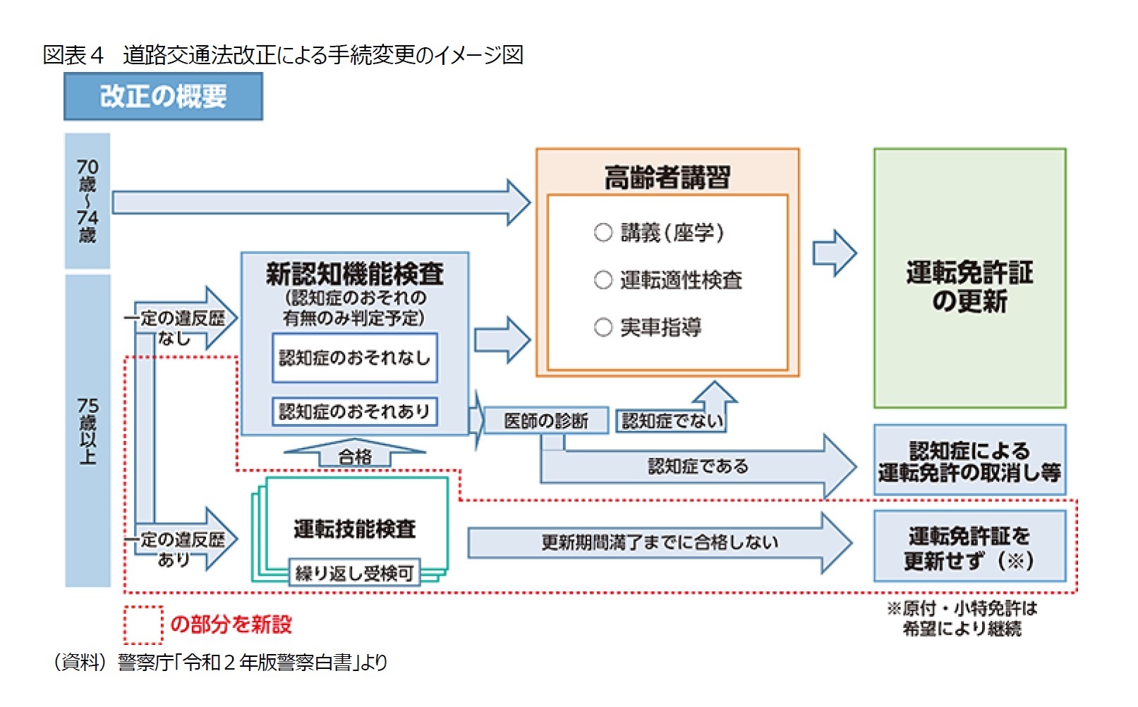 図表４　道路交通法改正による手続変更のイメージ図
