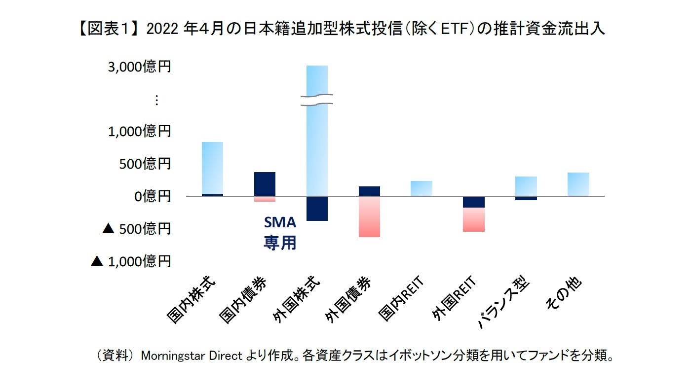 【図表１】 2022年４月の日本籍追加型株式投信（除くETF）の推計資金流出入