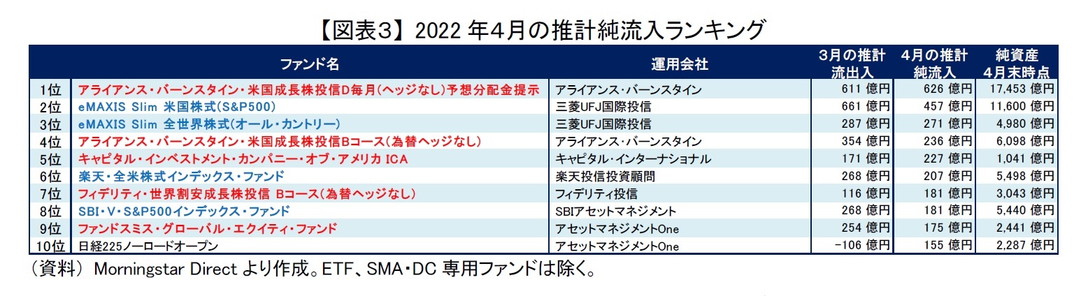 【図表３】 2022年４月の推計純流入ランキング