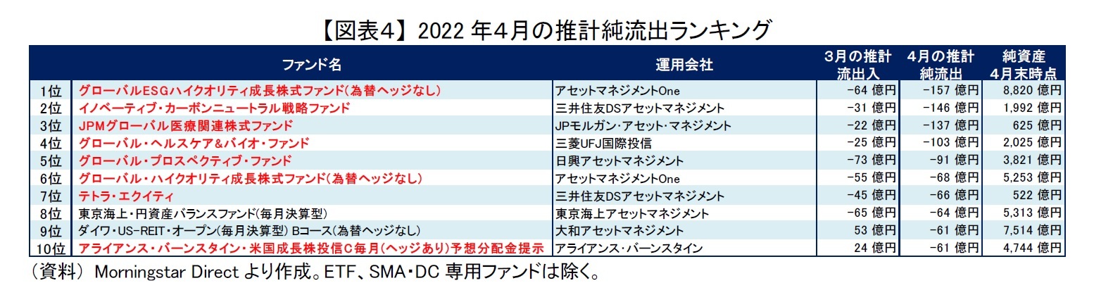 【図表４】 2022年４月の推計純流出ランキング