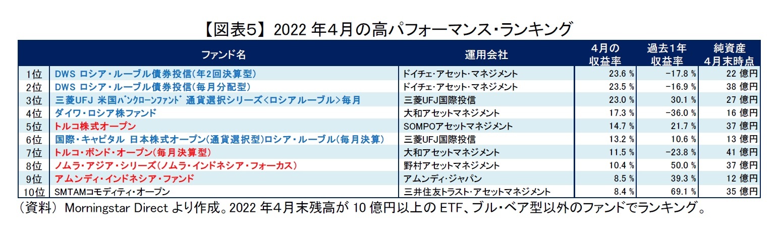 【図表５】 2022年４月の高パフォーマンス・ランキング