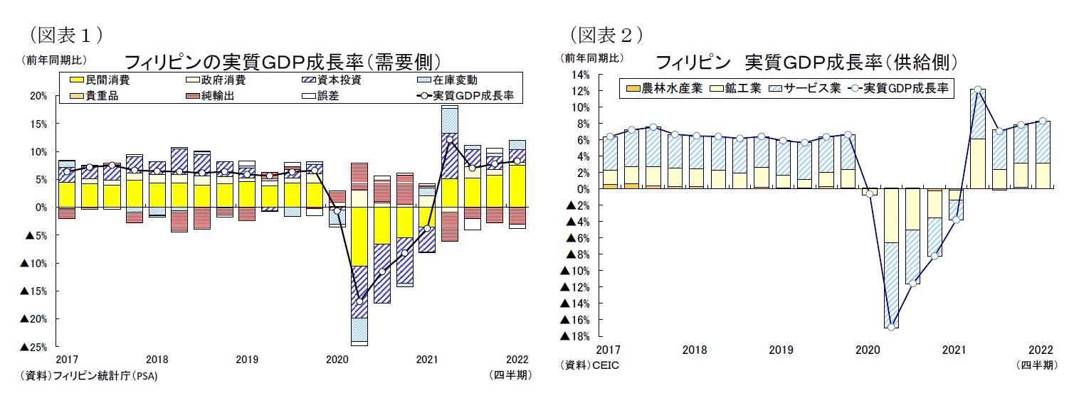 （図表１）フィリピンの実質ＧＤＰ成長率（需要側）/（図表２）フィリピン 実質ＧＤＰ成長率（供給側）