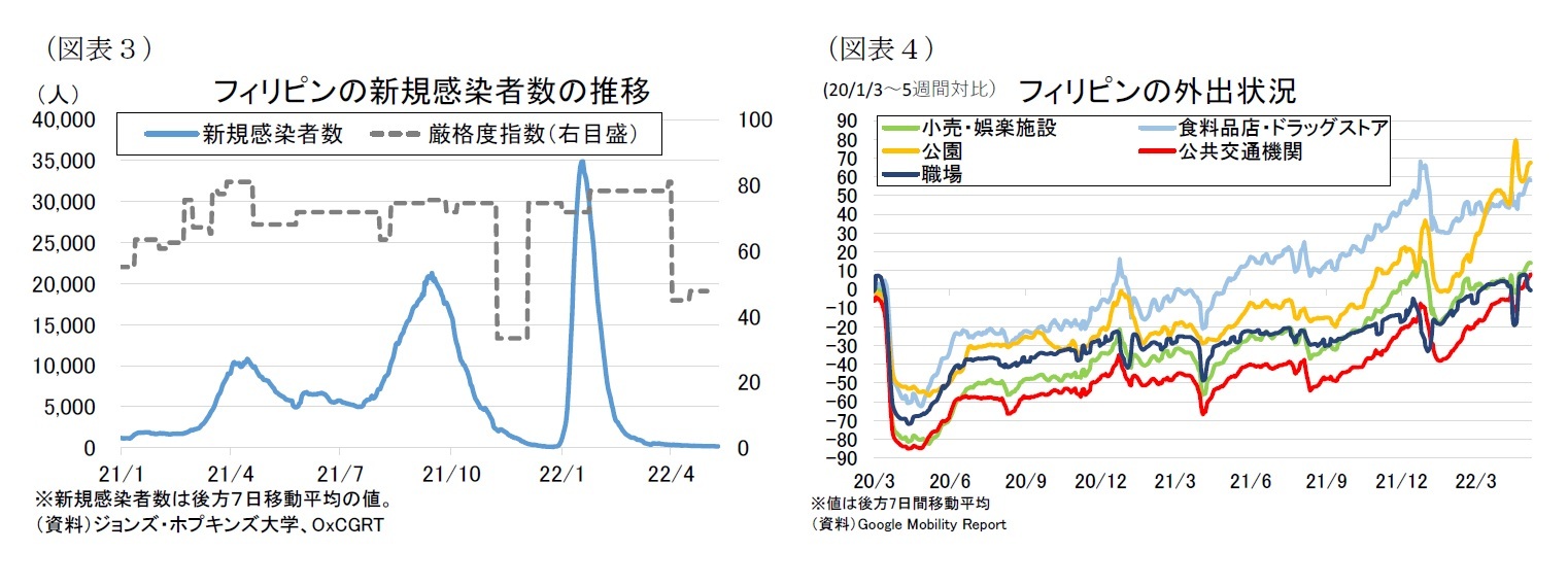 （図表３）フィリピンの新規感染者数の推移/（図表４）フィリピンの外出状況