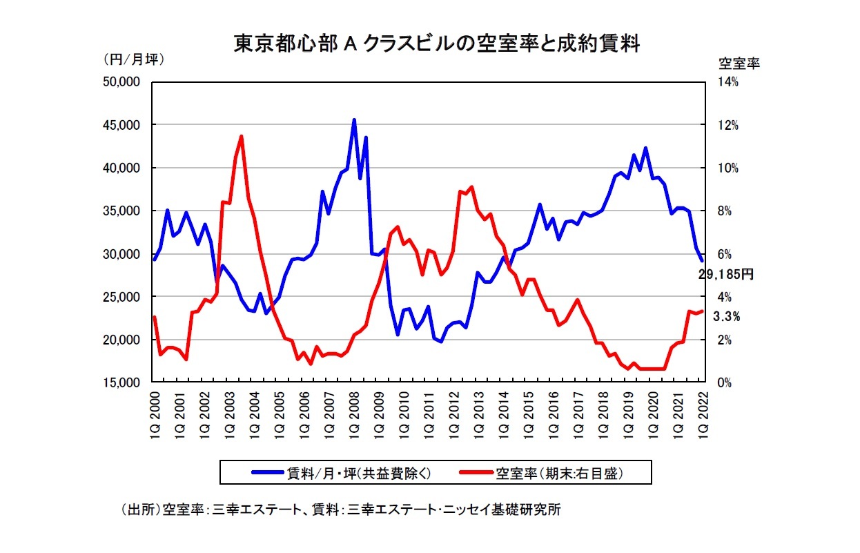 東京都心部Aクラスビルの空室率と成約賃料