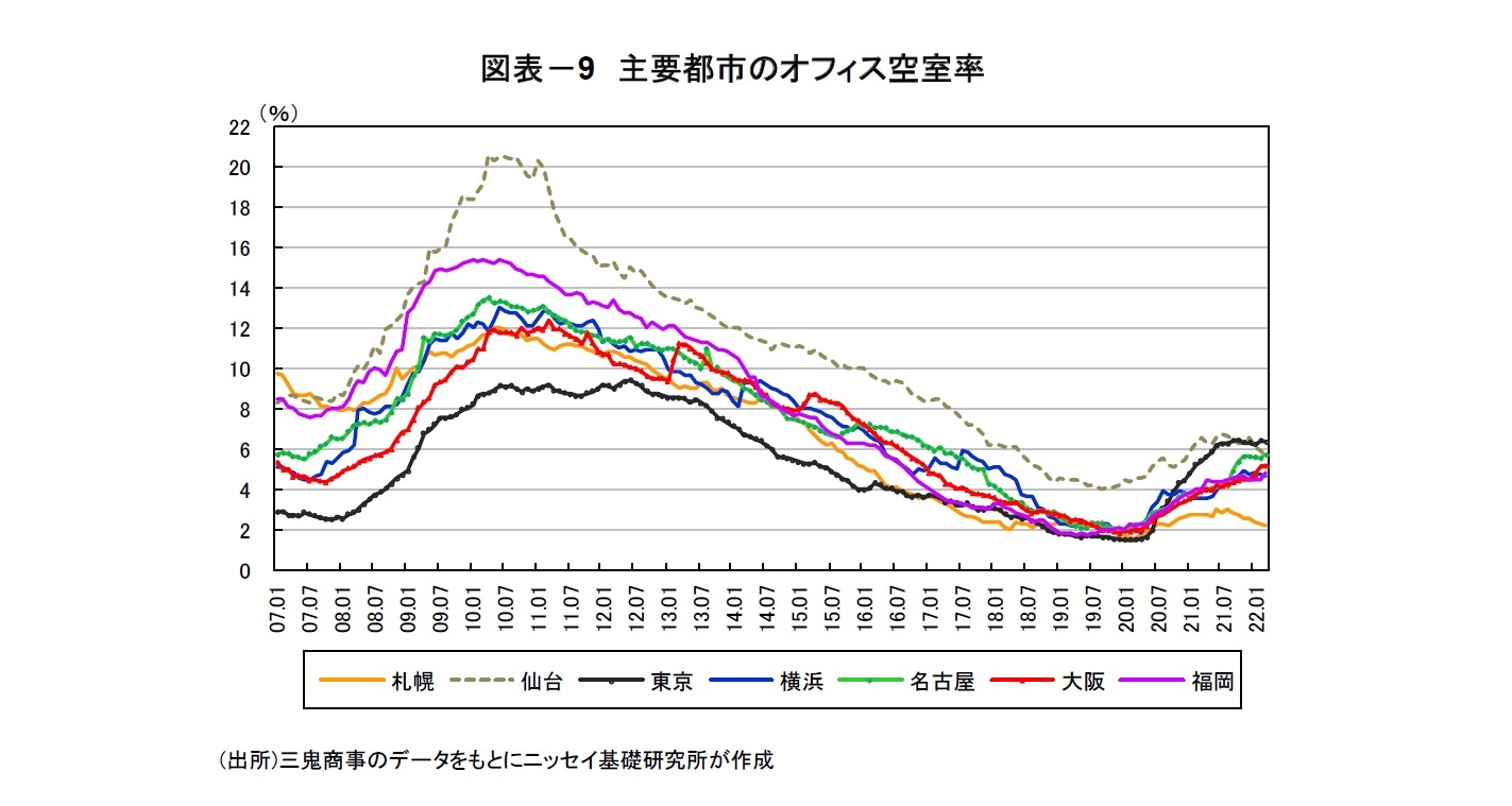 図表－9　主要都市のオフィス空室率