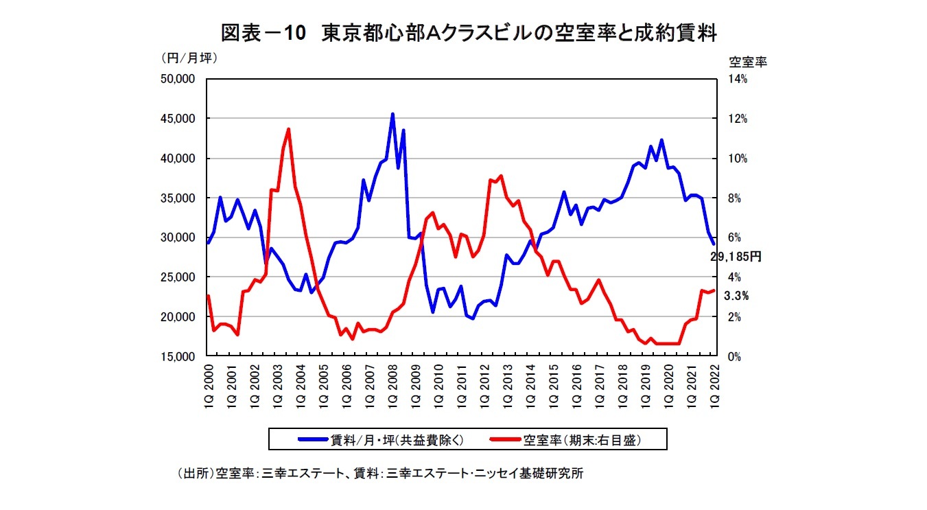 図表－10　東京都心部Ａクラスビルの空室率と成約賃料
