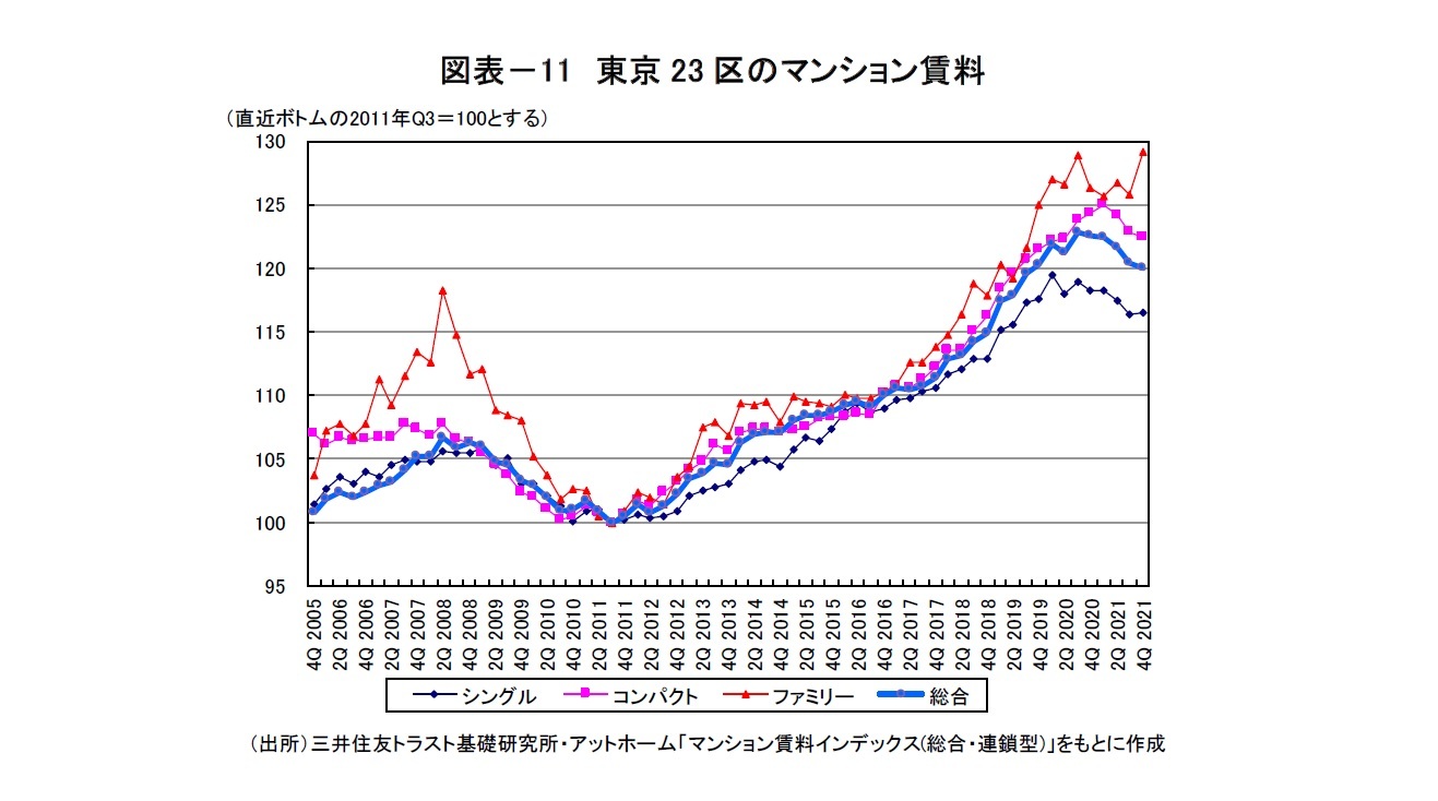 図表-11 東京23区のマンション賃料