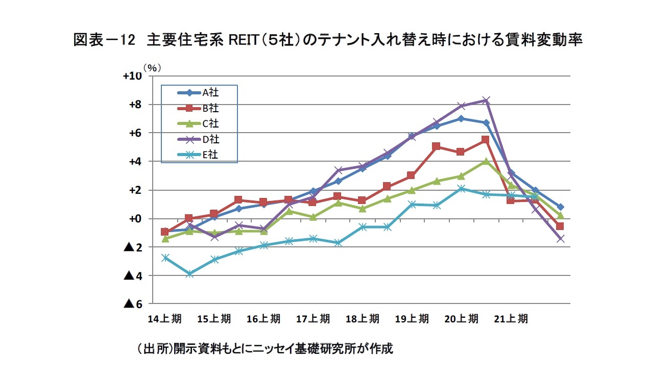 図表-12 主要住宅系REIT(5社)のテナント入れ替え時における賃料変動率