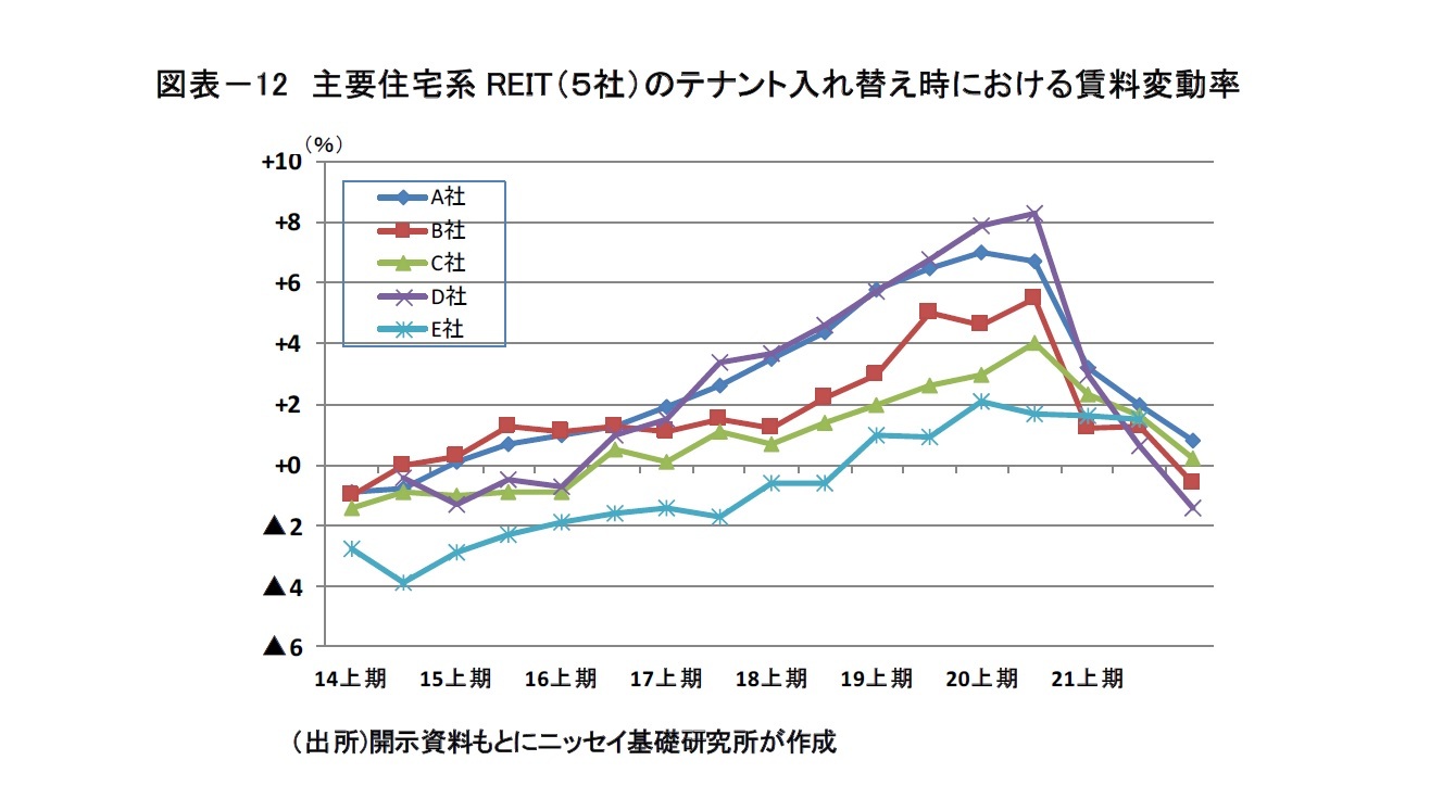 図表－12　主要住宅系REIT（５社）のテナント入れ替え時における賃料変動率