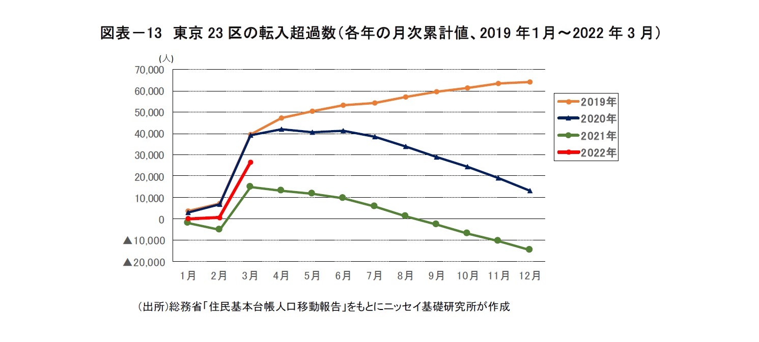 図表－13　東京23区の転入超過数（各年の月次累計値、2019年１月～2022年3月）