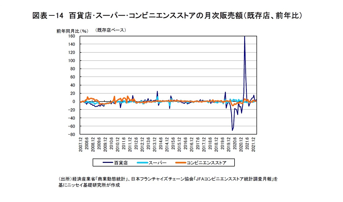 図表-14 百貨店・スーパー・コンビニエンスストアの月次販売額(既存店、前年比)