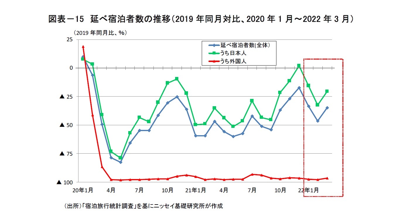 図表-15 延べ宿泊者数の推移(2019年同月対比、2020年1月~2022年3月)