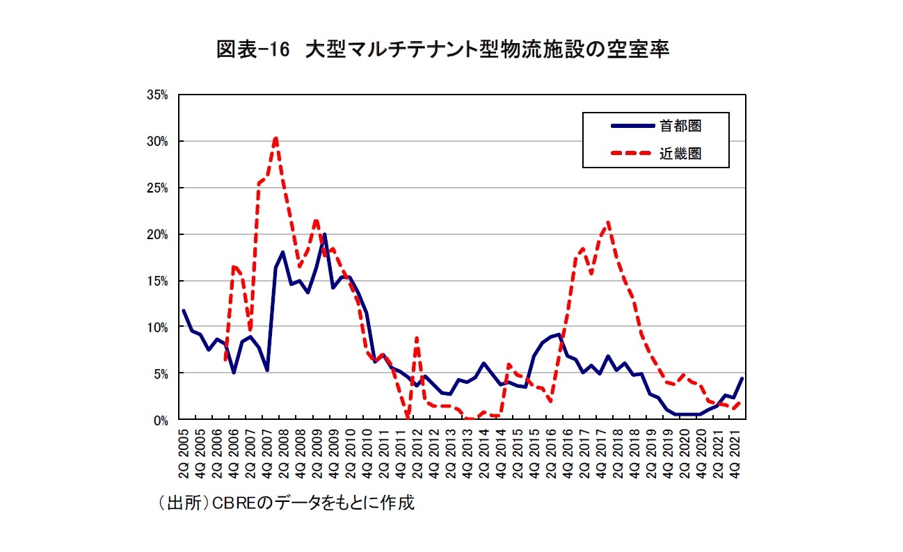 図表-16 大型マルチテナント型物流施設の空室率