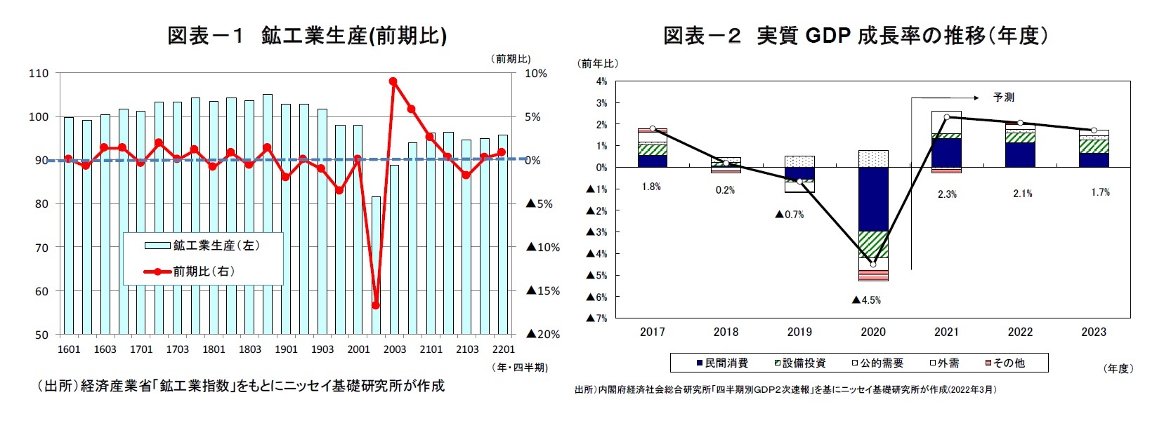図表-1 鉱工業生産(前期比)/図表-2 実質GDP成長率の推移(年度)