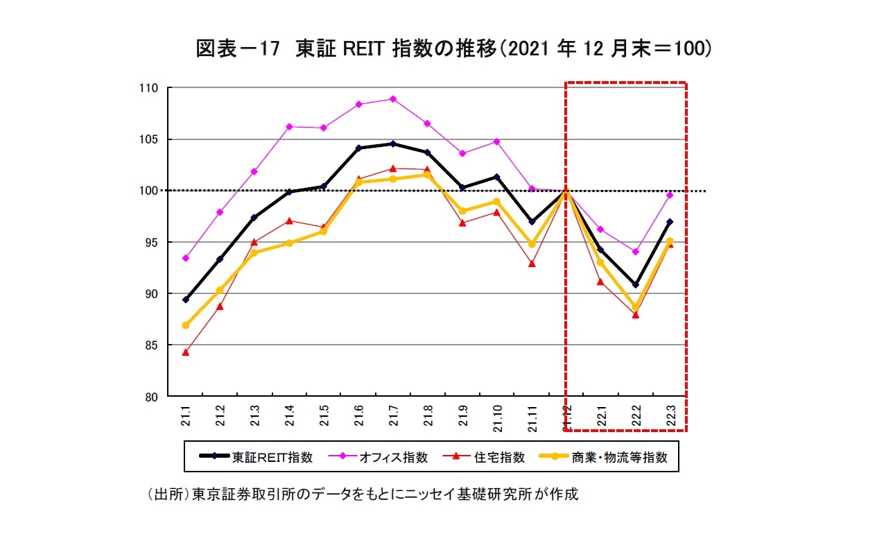 図表-17 東証REIT指数の推移(2021年12月末=100)