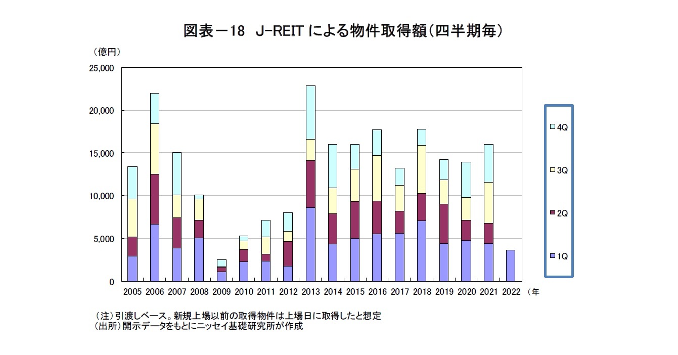 図表-18 J-REITによる物件取得額(四半期毎)