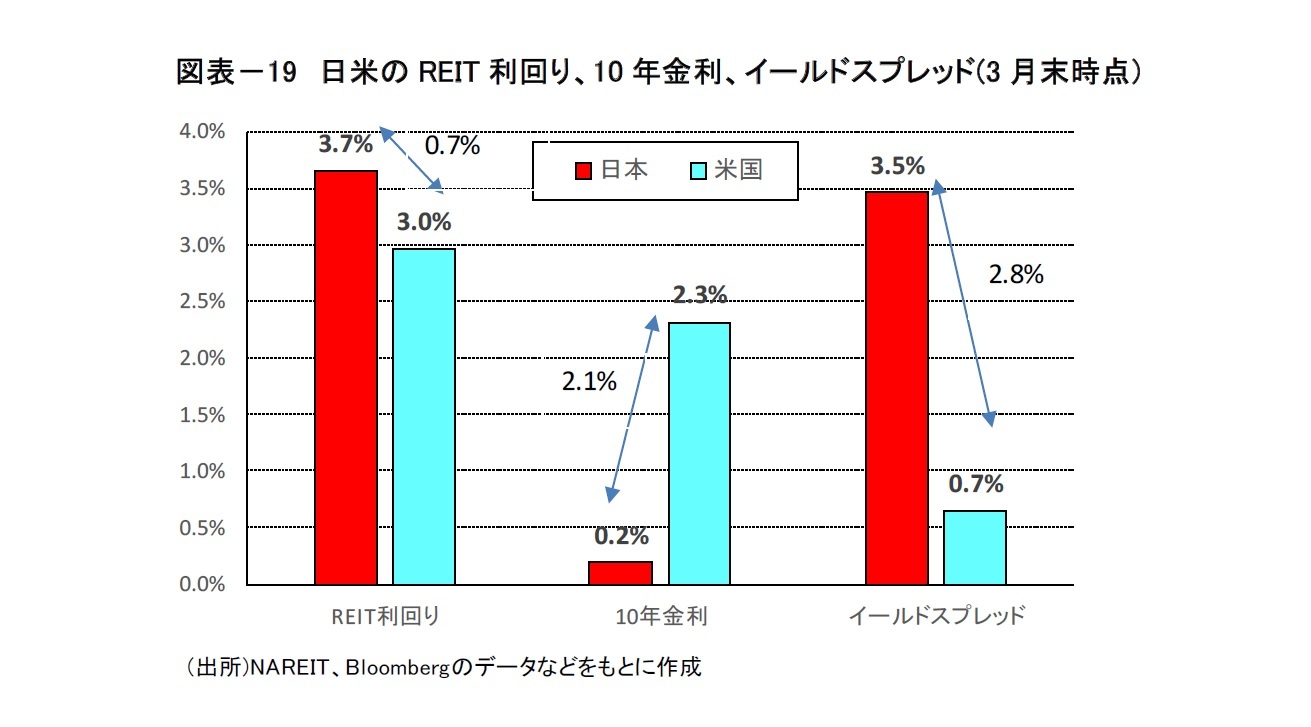 図表-19 日米のREIT利回り、10年金利、イールドスプレッド(3月末時点)