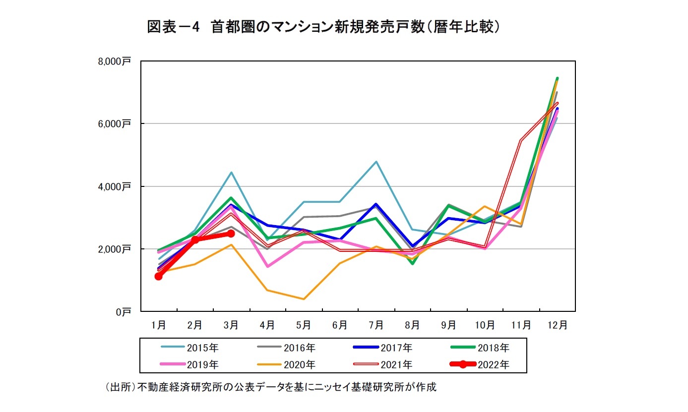 図表-4 首都圏のマンション新規発売戸数(暦年比較)