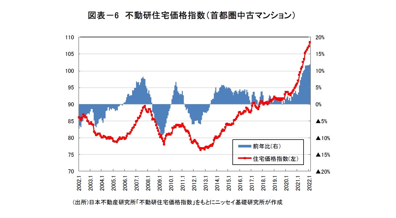図表－6　不動研住宅価格指数（首都圏中古マンション）