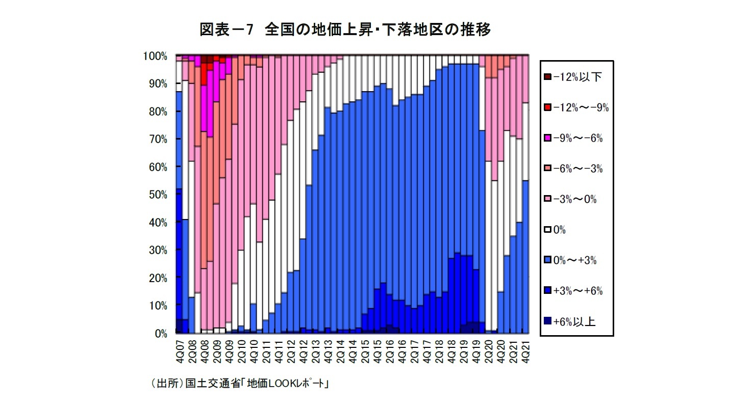図表-7 全国の地価上昇・下落地区の推移