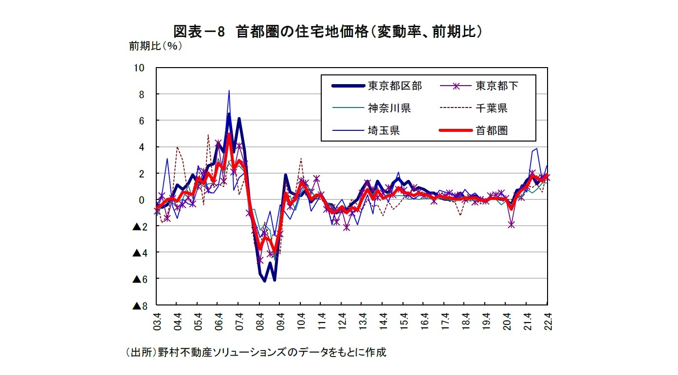 図表－8　首都圏の住宅地価格（変動率、前期比）
