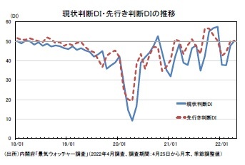 現状判断DI・先行き判断DIの推移