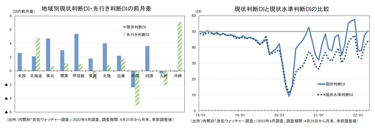 地域別現状判断DI・先行き判断DIの前月差/現状判断DIと現状水準判断DIの比較