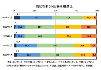 現状判断DI・回答者構成比