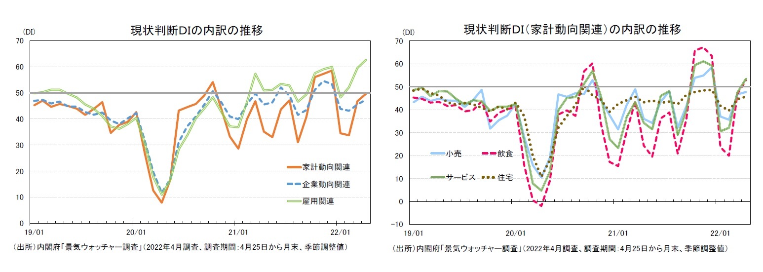 現状判断ＤＩの内訳の推移/現状判断ＤＩの内訳の推移