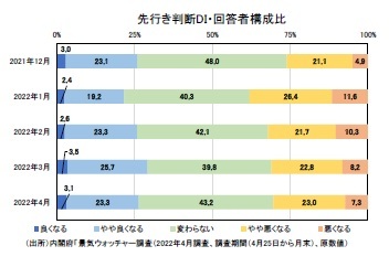 先行き判断DI・回答者構成比