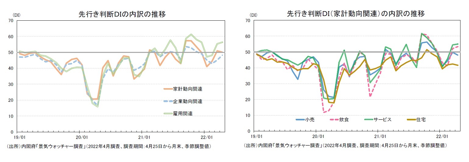 先行き判断ＤＩの内訳の推移/先行き判断ＤＩ（家計動向関連）の内訳の推移