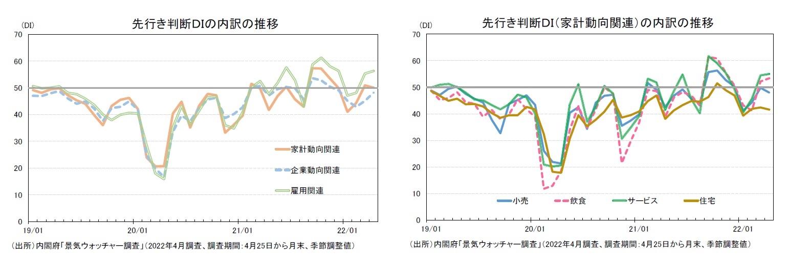 先行き判断DIの内訳の推移/先行き判断DI(家計動向関連)の内訳の推移