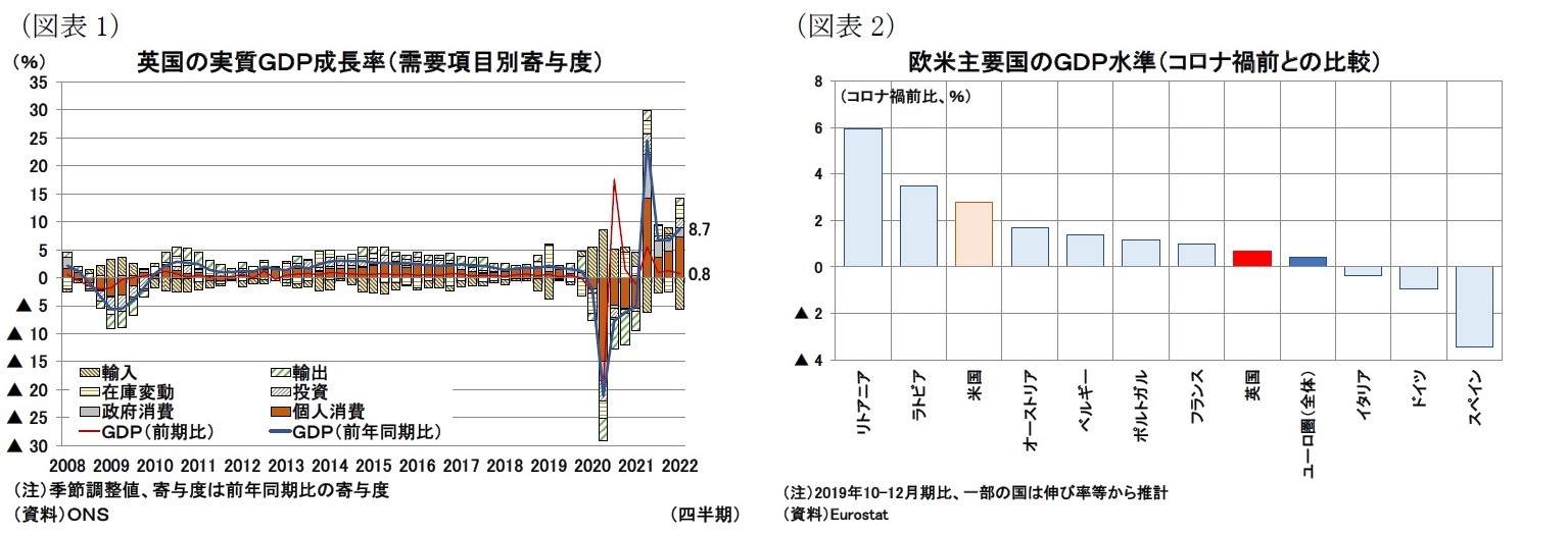 英国の実質ＧＤＰ成長率（需要項目別寄与度）／欧米主要国のＧＤＰ水準（コロナ禍前との比較）