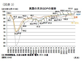 英国の月次ＧＤＰの推移