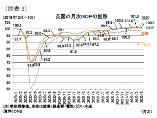 英国の月次GDPの推移