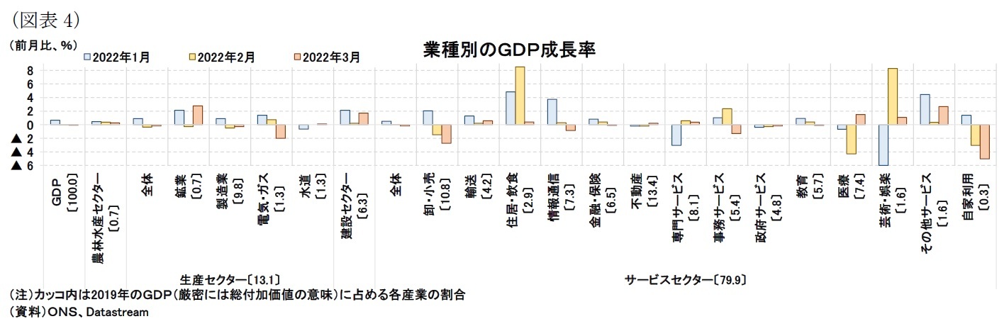 業種別のＧＤＰ成長率