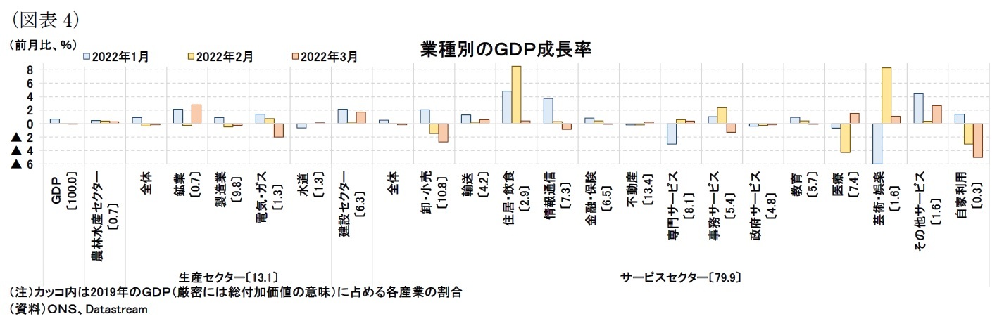 業種別のGDP成長率