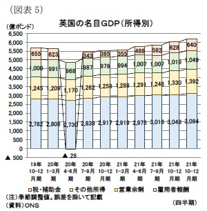 英国の名目ＧＤＰ（所得別）