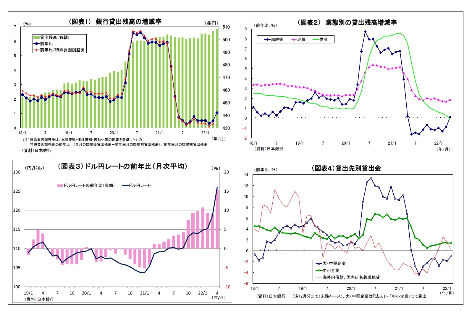 (図表1) 銀行貸出残高の増減率/(図表2) 業態別の貸出残高増減率/(図表3) ドル円レートの前年比(月次平均)/(図表4)貸出先別貸出金