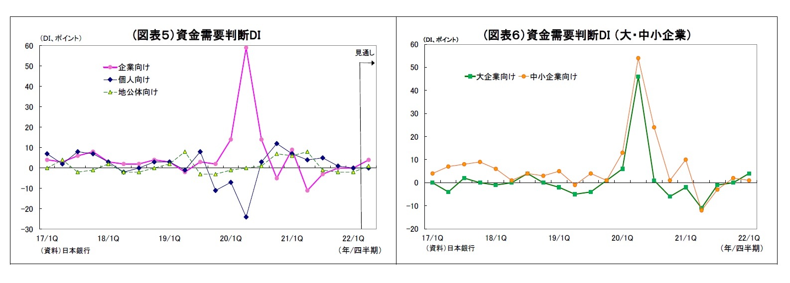 (図表5)資金需要判断DI/(図表6)資金需要判断DI (大・中小企業)