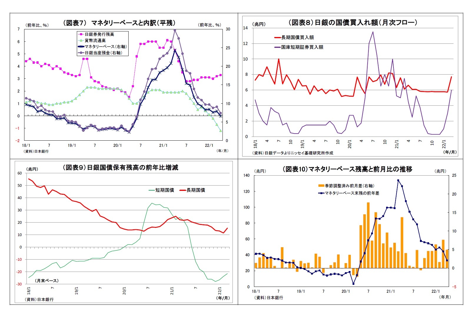 (図表7) マネタリーベースと内訳(平残)/(図表8)日銀の国債買入れ額(月次フロー)/(図表9)日銀国債保有残高の前年比増減/(図表10)マネタリーベース残高と前月比の推移
