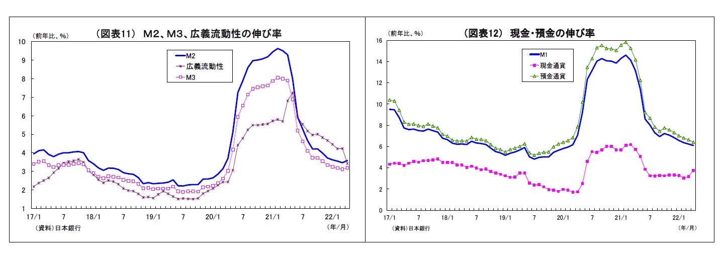 （図表11） Ｍ２、Ｍ３、広義流動性の伸び率/（図表12） 現金・預金の伸び率